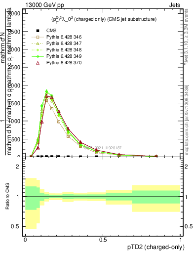 Plot of j.ptd2.c in 13000 GeV pp collisions