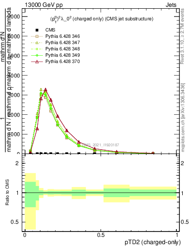 Plot of j.ptd2.c in 13000 GeV pp collisions