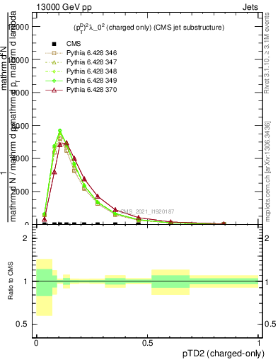 Plot of j.ptd2.c in 13000 GeV pp collisions