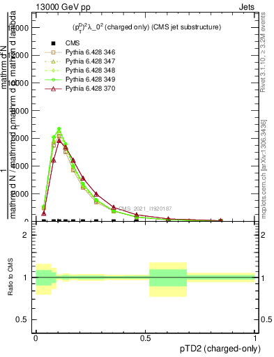 Plot of j.ptd2.c in 13000 GeV pp collisions