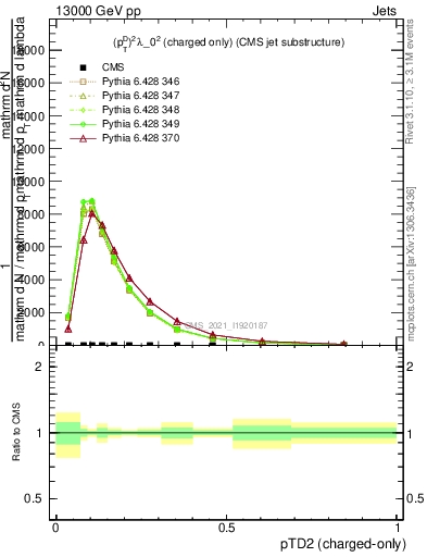 Plot of j.ptd2.c in 13000 GeV pp collisions