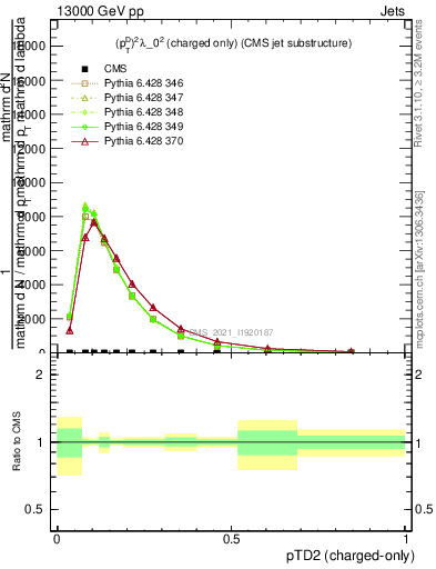 Plot of j.ptd2.c in 13000 GeV pp collisions