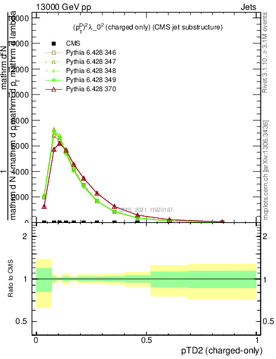 Plot of j.ptd2.c in 13000 GeV pp collisions