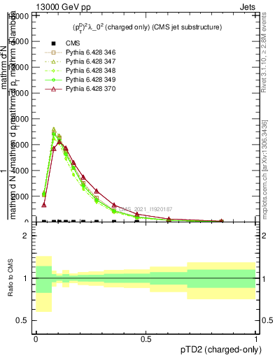 Plot of j.ptd2.c in 13000 GeV pp collisions