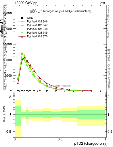 Plot of j.ptd2.c in 13000 GeV pp collisions