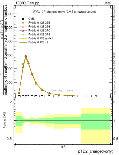 Plot of j.ptd2.c in 13000 GeV pp collisions