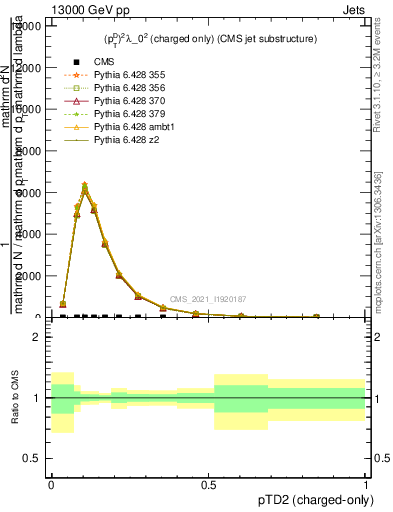 Plot of j.ptd2.c in 13000 GeV pp collisions