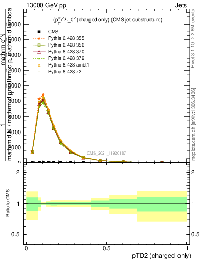 Plot of j.ptd2.c in 13000 GeV pp collisions