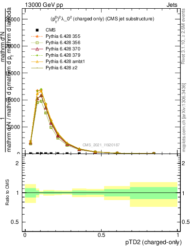 Plot of j.ptd2.c in 13000 GeV pp collisions