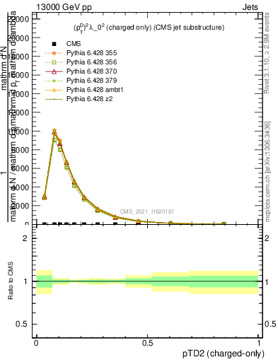 Plot of j.ptd2.c in 13000 GeV pp collisions