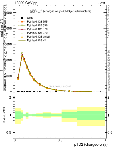 Plot of j.ptd2.c in 13000 GeV pp collisions