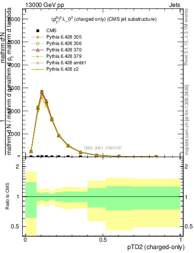 Plot of j.ptd2.c in 13000 GeV pp collisions