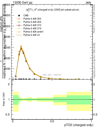 Plot of j.ptd2.c in 13000 GeV pp collisions