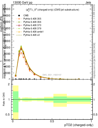 Plot of j.ptd2.c in 13000 GeV pp collisions