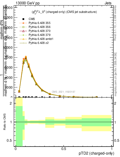 Plot of j.ptd2.c in 13000 GeV pp collisions