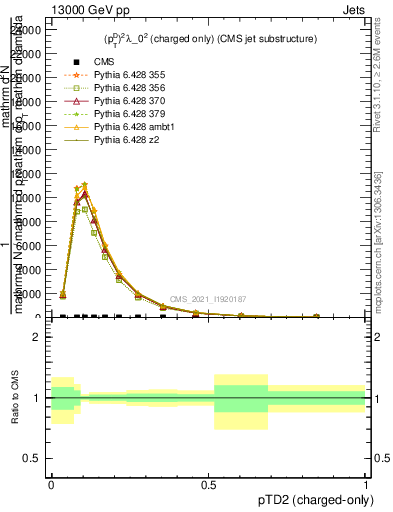 Plot of j.ptd2.c in 13000 GeV pp collisions