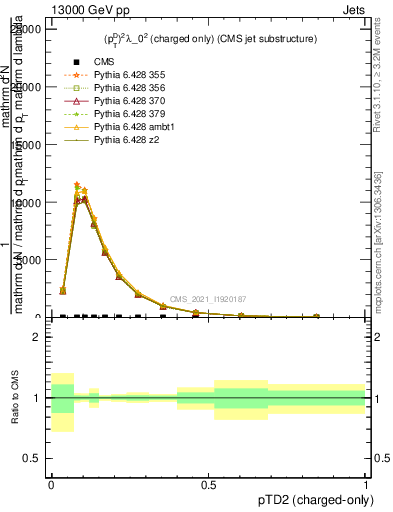 Plot of j.ptd2.c in 13000 GeV pp collisions