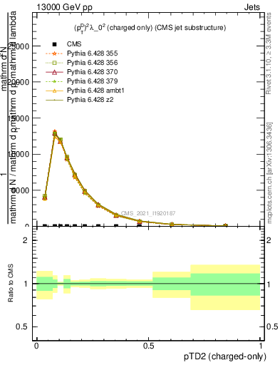 Plot of j.ptd2.c in 13000 GeV pp collisions