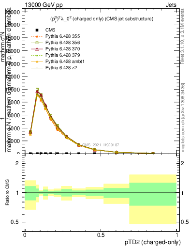 Plot of j.ptd2.c in 13000 GeV pp collisions