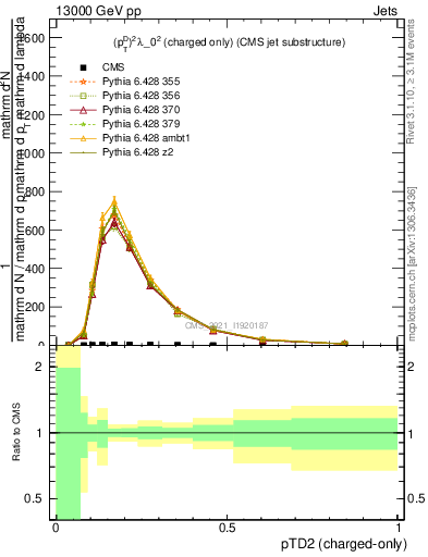 Plot of j.ptd2.c in 13000 GeV pp collisions