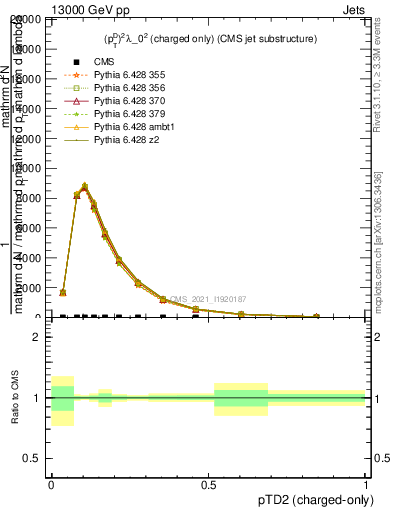 Plot of j.ptd2.c in 13000 GeV pp collisions