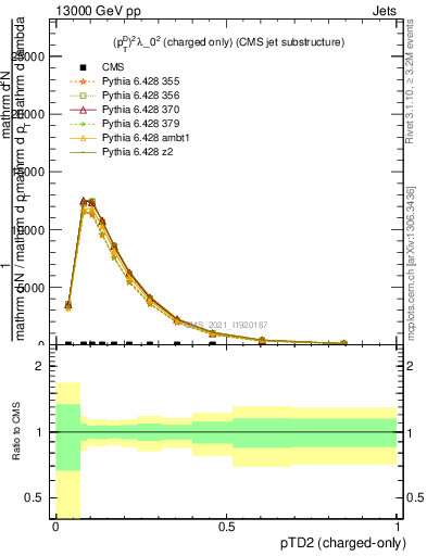 Plot of j.ptd2.c in 13000 GeV pp collisions