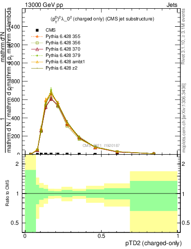 Plot of j.ptd2.c in 13000 GeV pp collisions