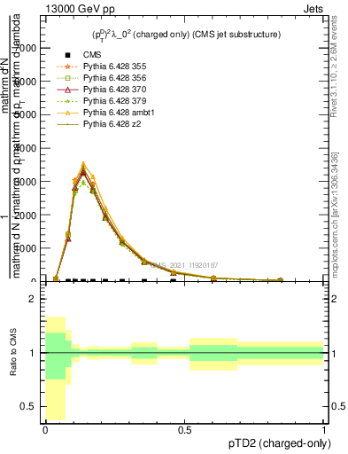 Plot of j.ptd2.c in 13000 GeV pp collisions