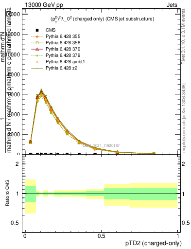 Plot of j.ptd2.c in 13000 GeV pp collisions