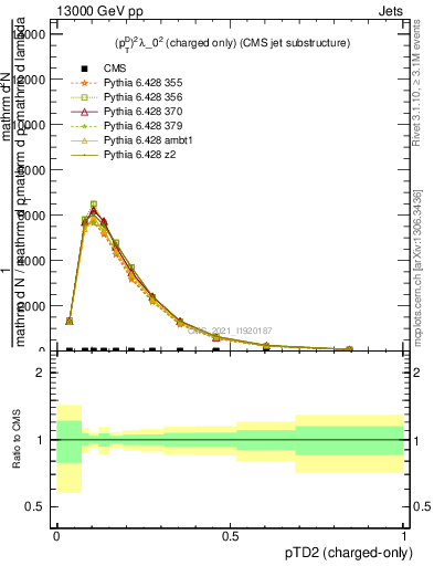 Plot of j.ptd2.c in 13000 GeV pp collisions