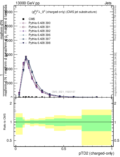 Plot of j.ptd2.c in 13000 GeV pp collisions