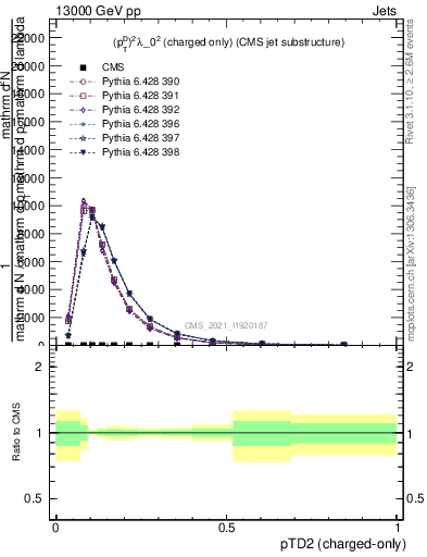 Plot of j.ptd2.c in 13000 GeV pp collisions