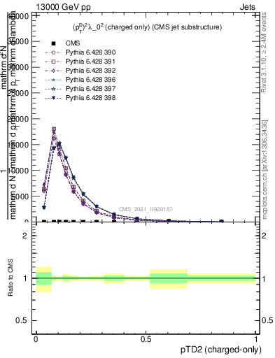 Plot of j.ptd2.c in 13000 GeV pp collisions