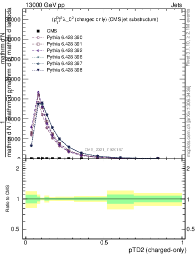 Plot of j.ptd2.c in 13000 GeV pp collisions