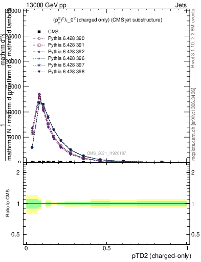 Plot of j.ptd2.c in 13000 GeV pp collisions