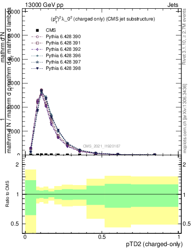 Plot of j.ptd2.c in 13000 GeV pp collisions