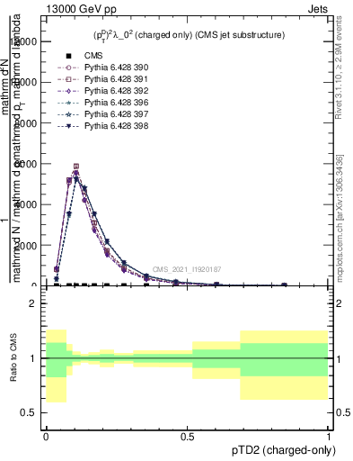 Plot of j.ptd2.c in 13000 GeV pp collisions