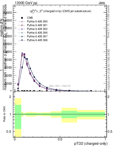 Plot of j.ptd2.c in 13000 GeV pp collisions