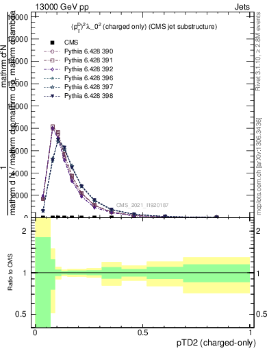 Plot of j.ptd2.c in 13000 GeV pp collisions