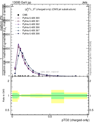 Plot of j.ptd2.c in 13000 GeV pp collisions