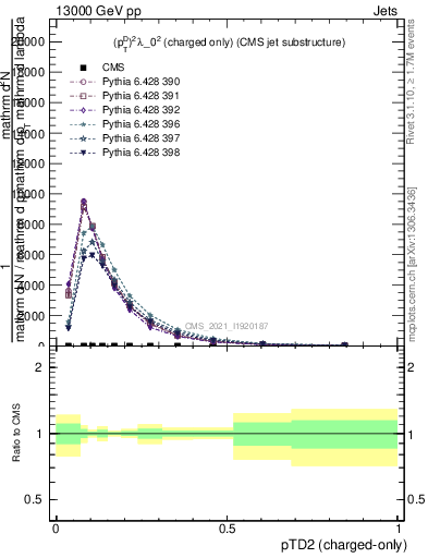 Plot of j.ptd2.c in 13000 GeV pp collisions