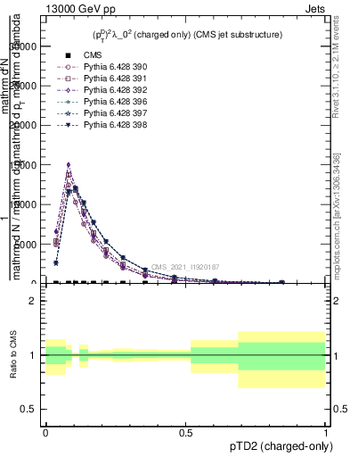 Plot of j.ptd2.c in 13000 GeV pp collisions