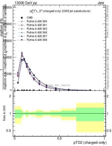 Plot of j.ptd2.c in 13000 GeV pp collisions