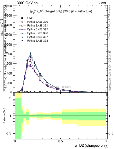 Plot of j.ptd2.c in 13000 GeV pp collisions