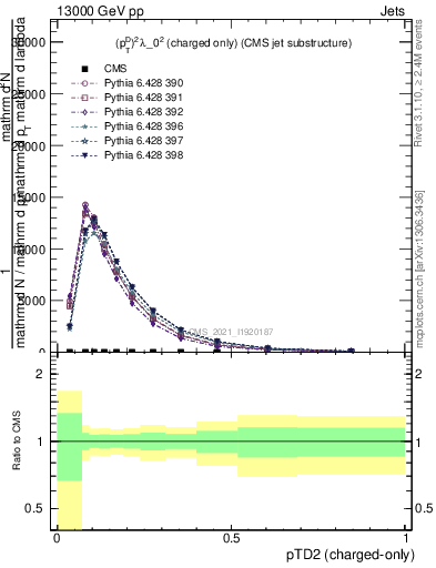 Plot of j.ptd2.c in 13000 GeV pp collisions