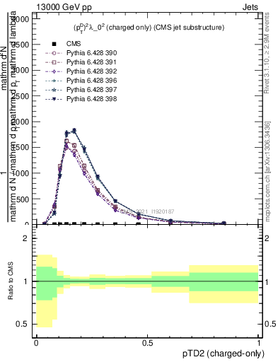 Plot of j.ptd2.c in 13000 GeV pp collisions