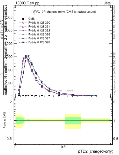 Plot of j.ptd2.c in 13000 GeV pp collisions