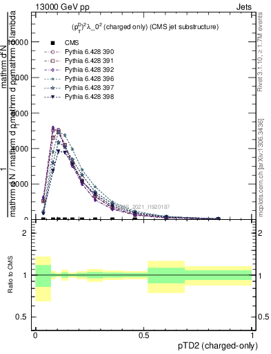 Plot of j.ptd2.c in 13000 GeV pp collisions