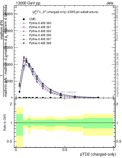 Plot of j.ptd2.c in 13000 GeV pp collisions