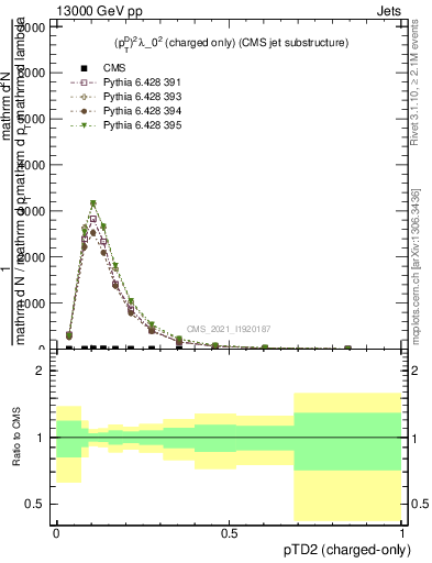 Plot of j.ptd2.c in 13000 GeV pp collisions